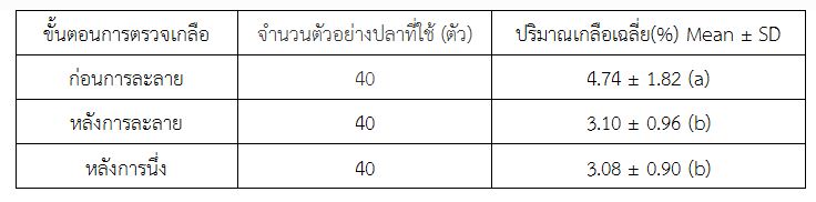 บทที่ 3 ศึกษาปริมาณเกลือระหว่างกระบวนการแปรรูปผลิตภัณฑ์จากปลาทูน่าในระดับอุตสาหกรรม